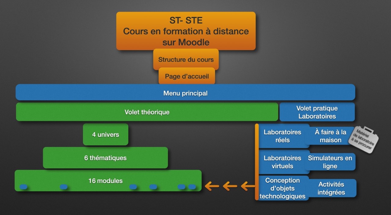 Plan de la structure du cours en ligne ST-STE