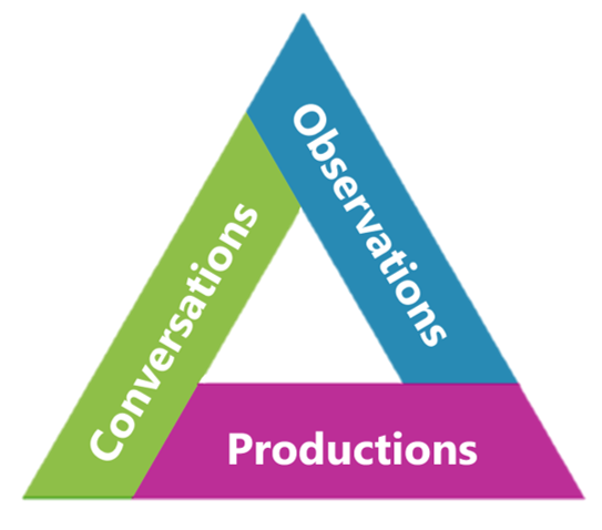 Triangle : preuves recueillies par observations, conversations et productions