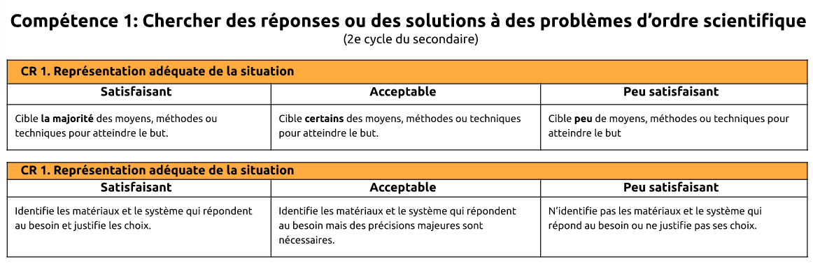aeast101: Grille à 3 niveaux de compétence