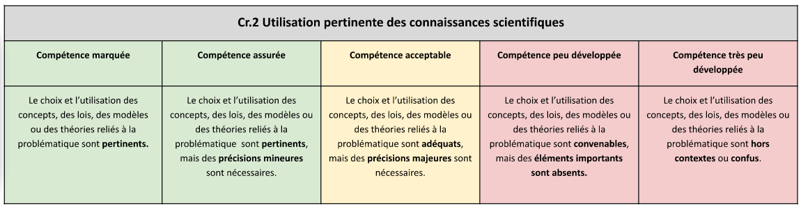 Grille d'évaluation à 5 niveaux de compétence