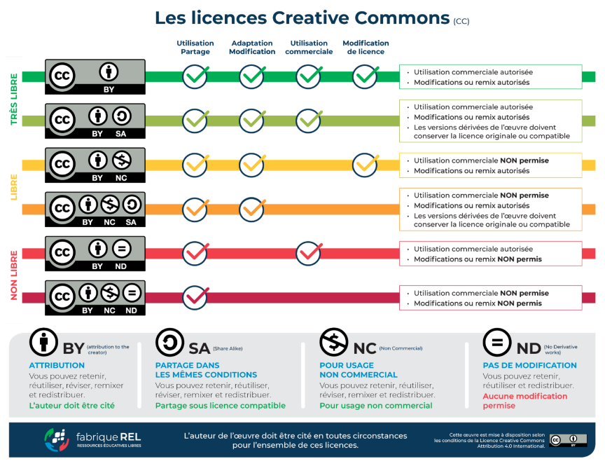 Les licences Creatives Commons