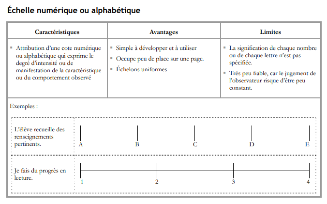 Grille numérique et alphabétique