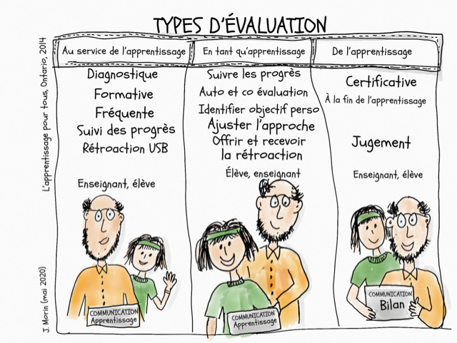 types d'évaluations