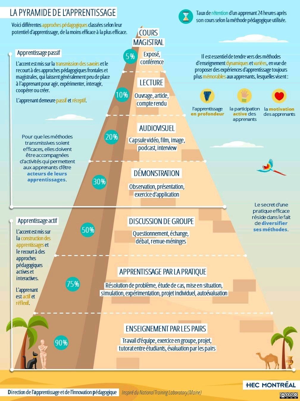 Pyramide de l'apprentissage