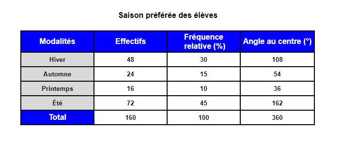 exemple de tableau qui permet de calculer l'angle au centre pour chacune des modalités