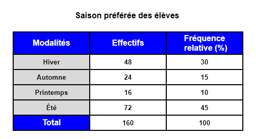 exemple de tableau de distribution pouvant être créé à partir de cette situation