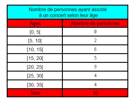 exemple de tableau de distribution qui représente les données groupées en classes