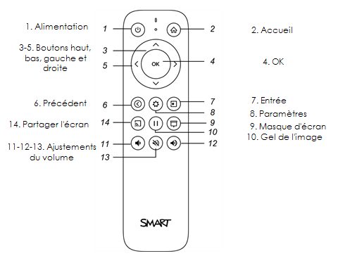 Image de la télécommande et des boutons