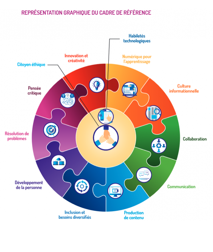 Les dimensions de la compétence numérique