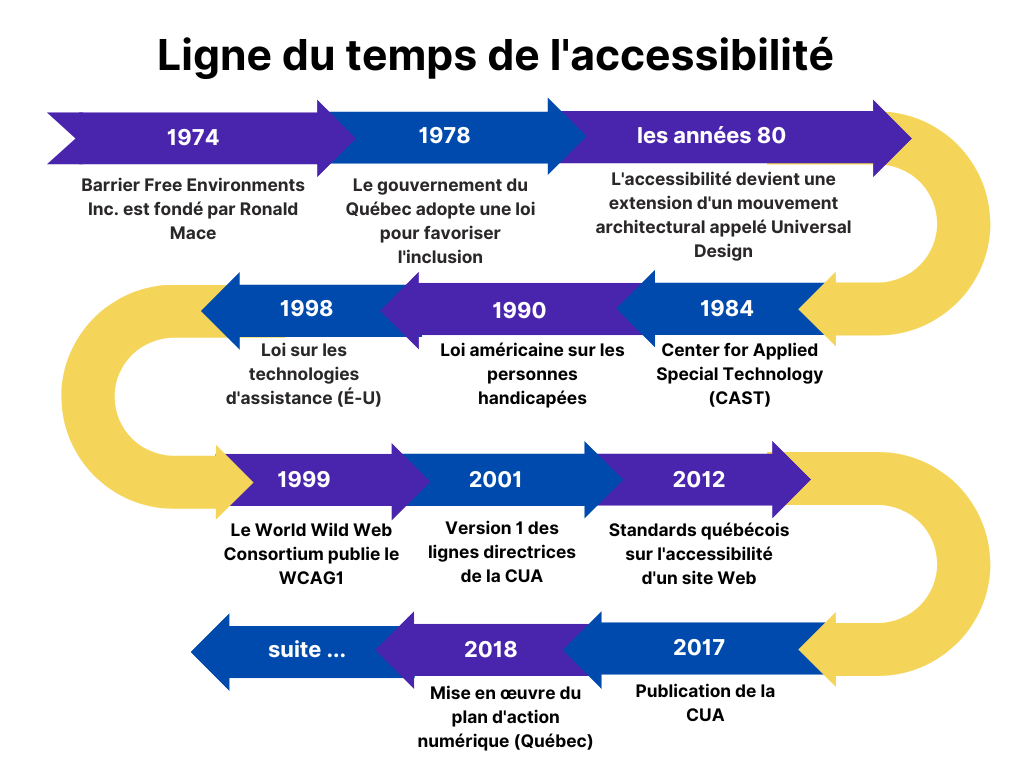 Ligne du temps de l'accessibilité