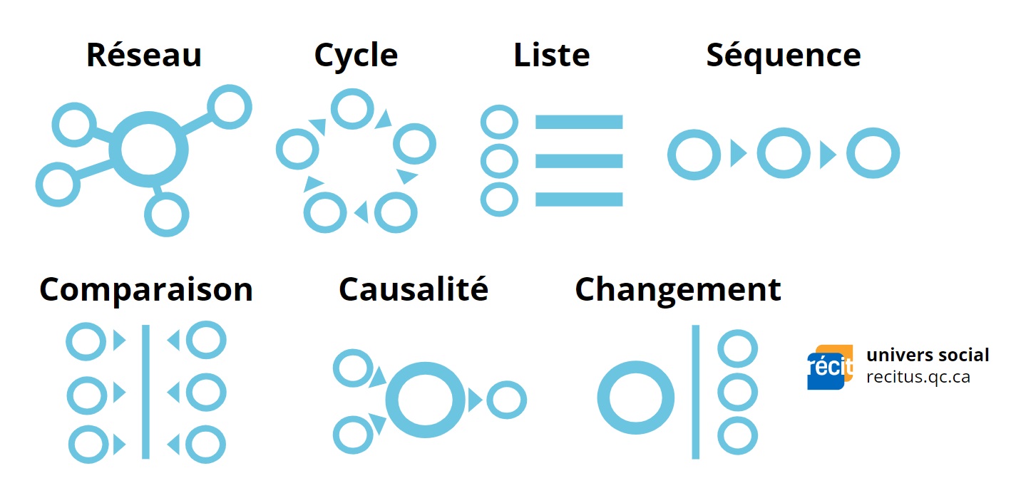 Des exemples d'organisateurs graphiques : réseau, cycle, liste, séquence, comparaison, causalité et changement.