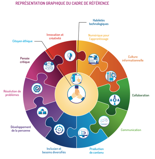 Représentation graphique du cadre de référence de la compétence numérique et de ses 12 dimensions.