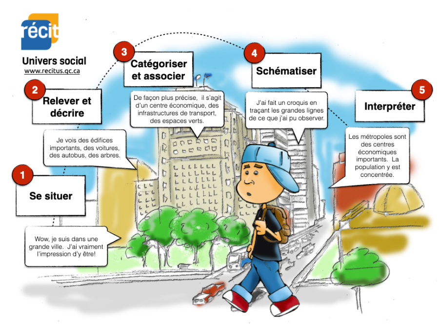 1. Se situer
2. Relever et décrire
3. Catégoriser et associer
4. Schématiser
5. Interpréter