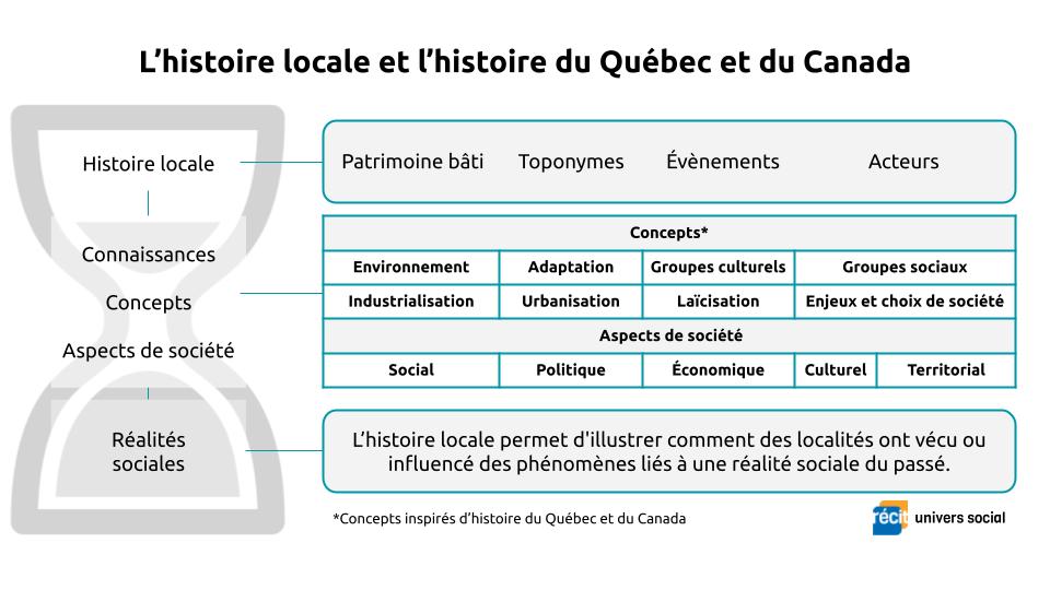 L'histoire locale et l'histoire du Québec et du Canada
Histoire locale
Connaissances
Concepts
Aspects de société
Réalités so.