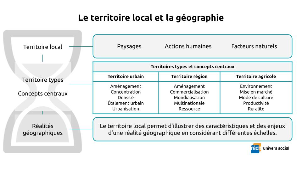 Le territoire local et la géographie
Territoire local
Territoires types
Concepts centraux
Réalités géographiques