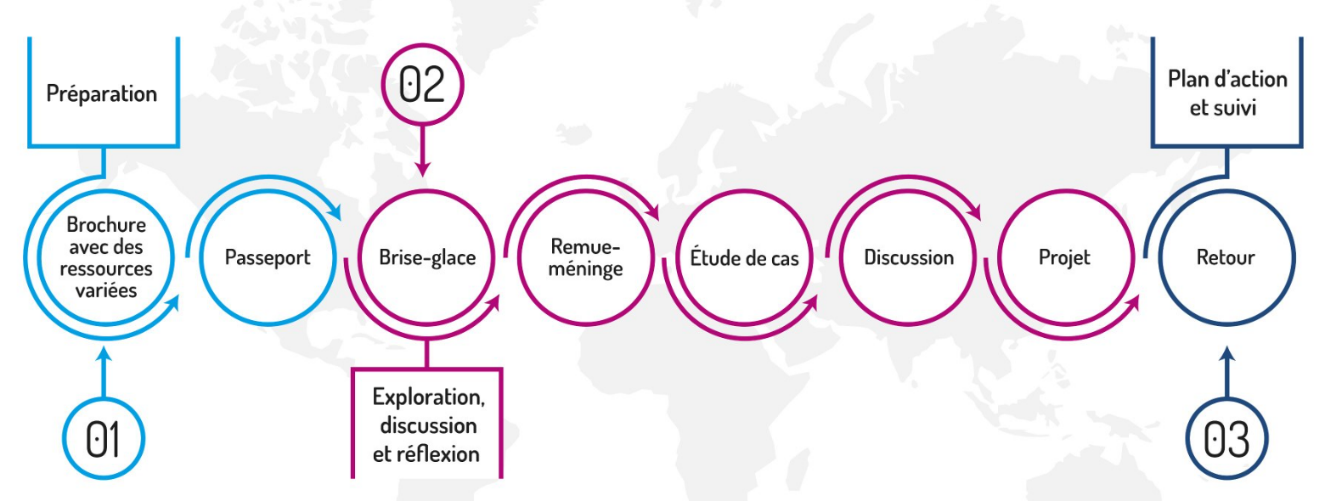 Infographie du déroulement des activités