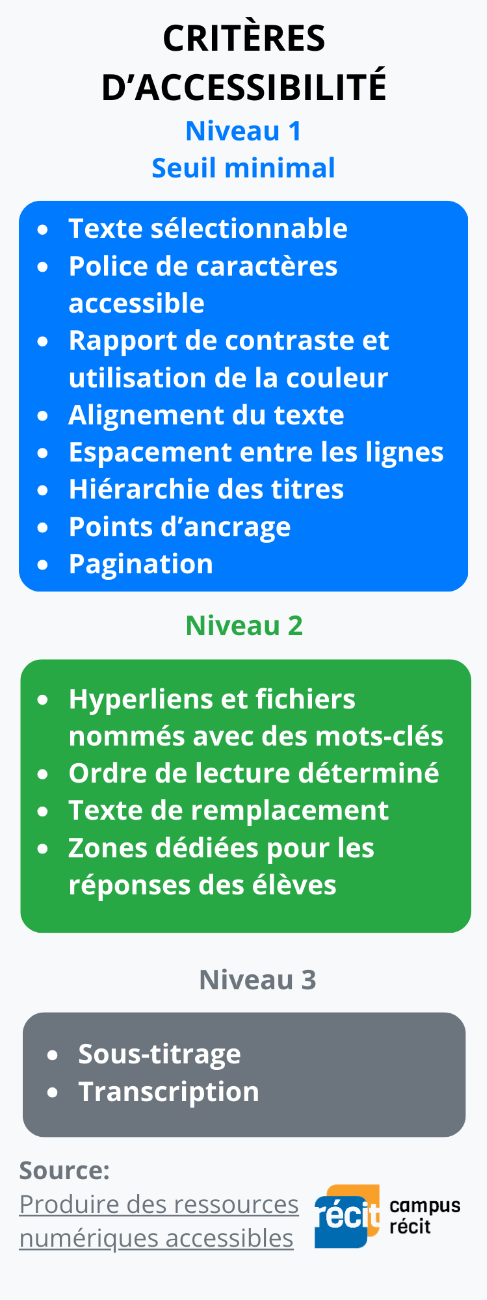 Infographie qui présente les trois niveaux d'accessibilité