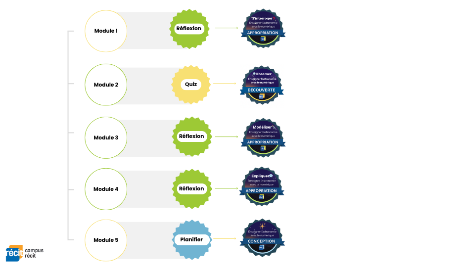 Schema de l'obtention des badges dans l'autoformation