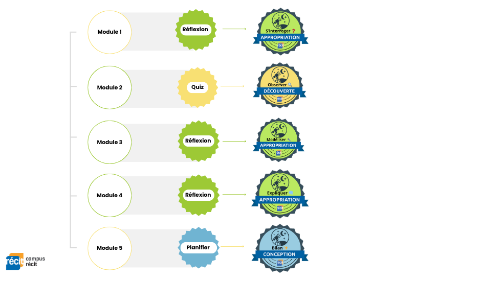 Schema de l'obtention des badges dans l'autoformation