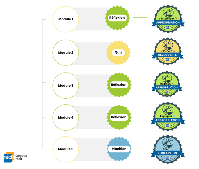 Schema de l'obtention des badges dans l'autoformation