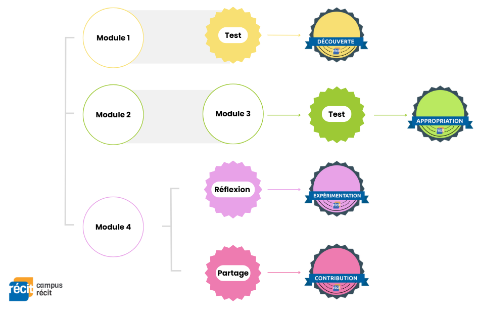 Infographie présentant la façon d'obtenir les badges de la formation Aborder la cyberintimidation au primaire en CCQ