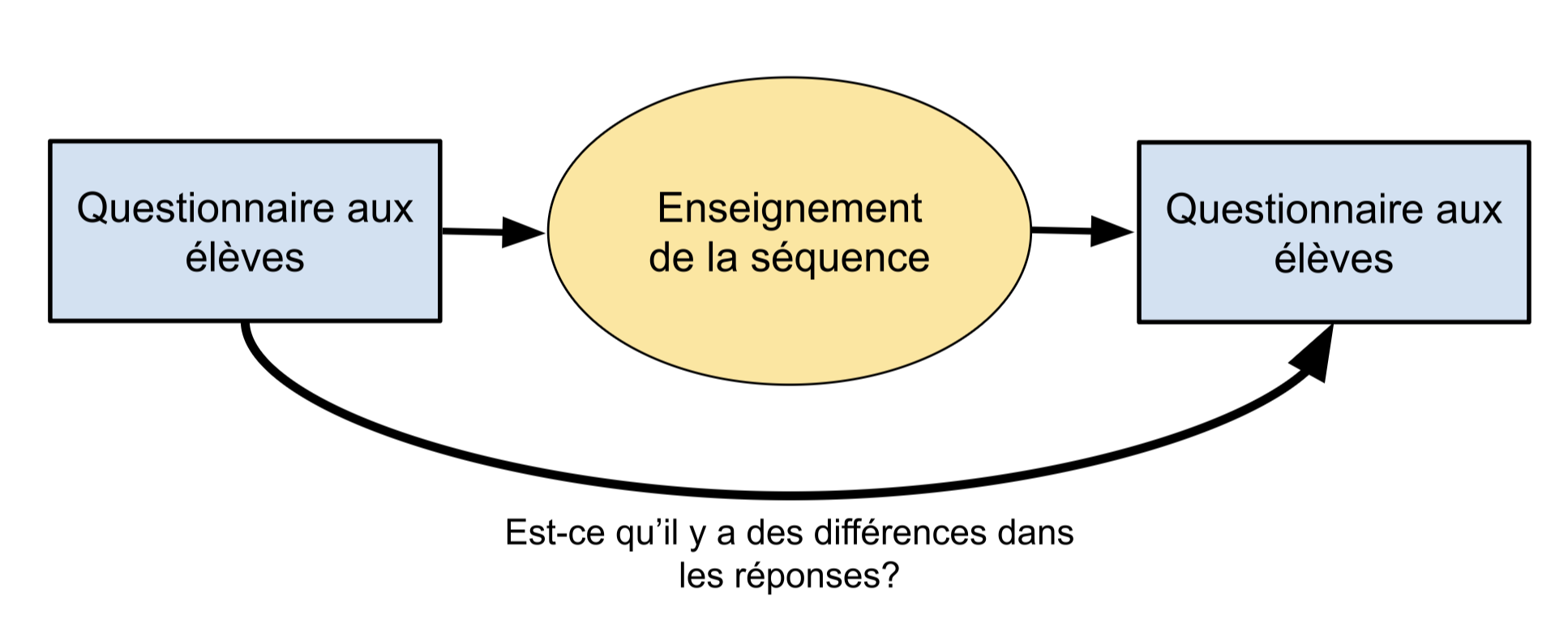 Schéma d'un devis prétest et posttest
