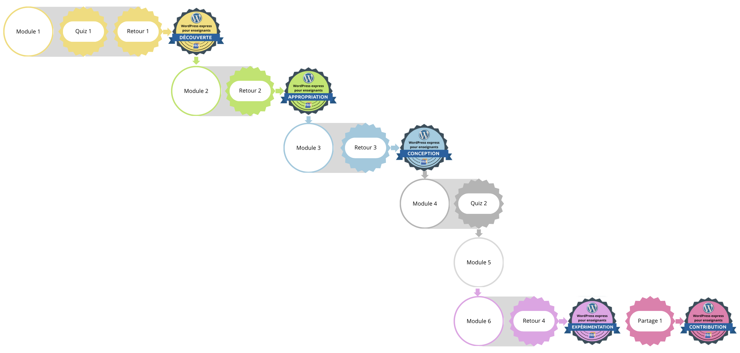 Séquence des badges