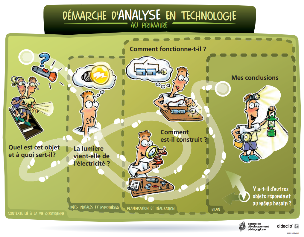 Démarche d'analyse technologique au primaire