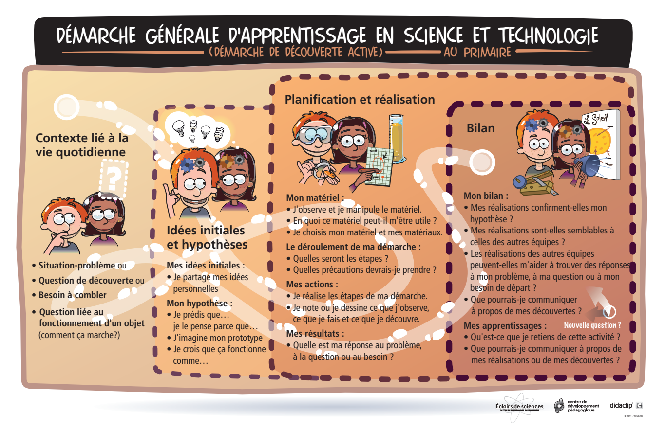 Démarche générale d'apprentissage en ST, Démarche active de découverte
