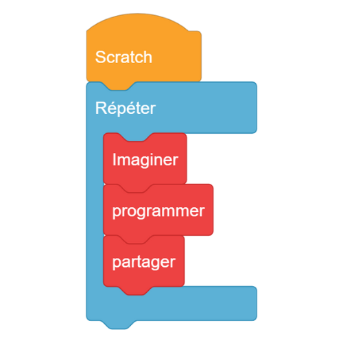 Blocs de programmation
