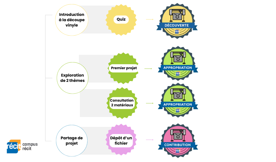 Schema de l'obtention des badges dans l'autoformation