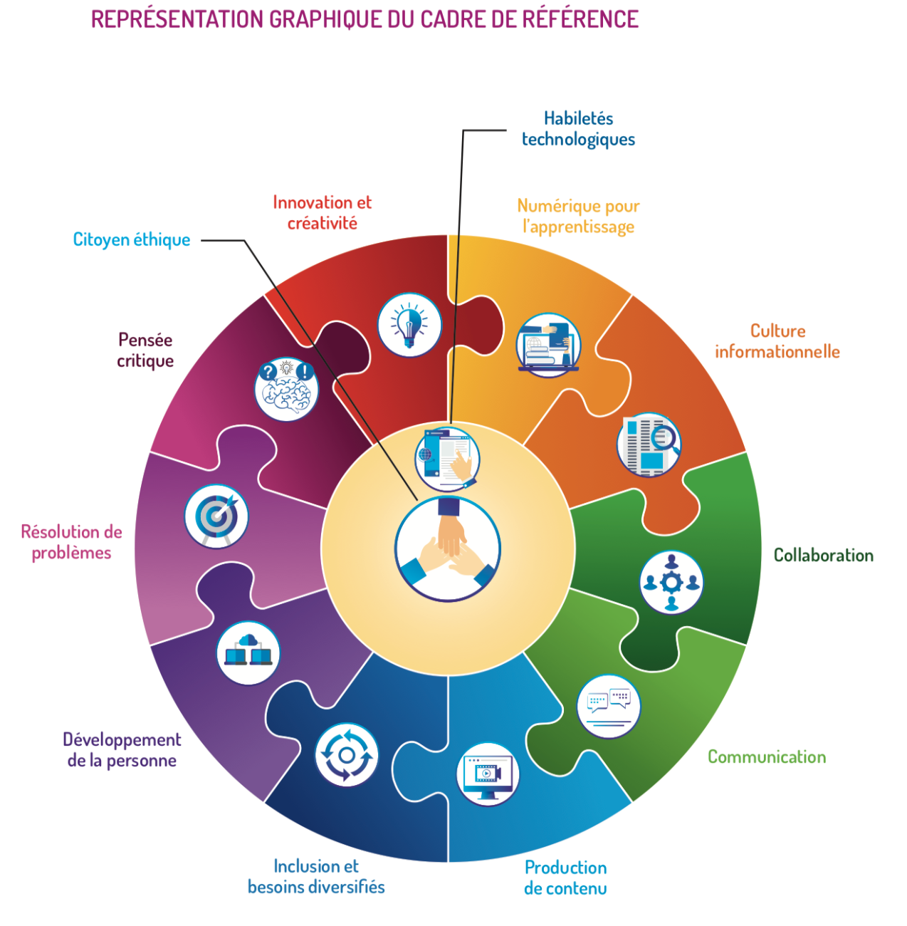 Représentation graphique de cadre de référence de la compétence numérique