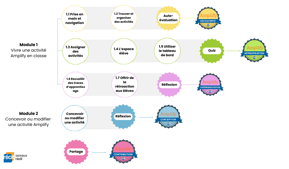 Schéma d'obtention des badges