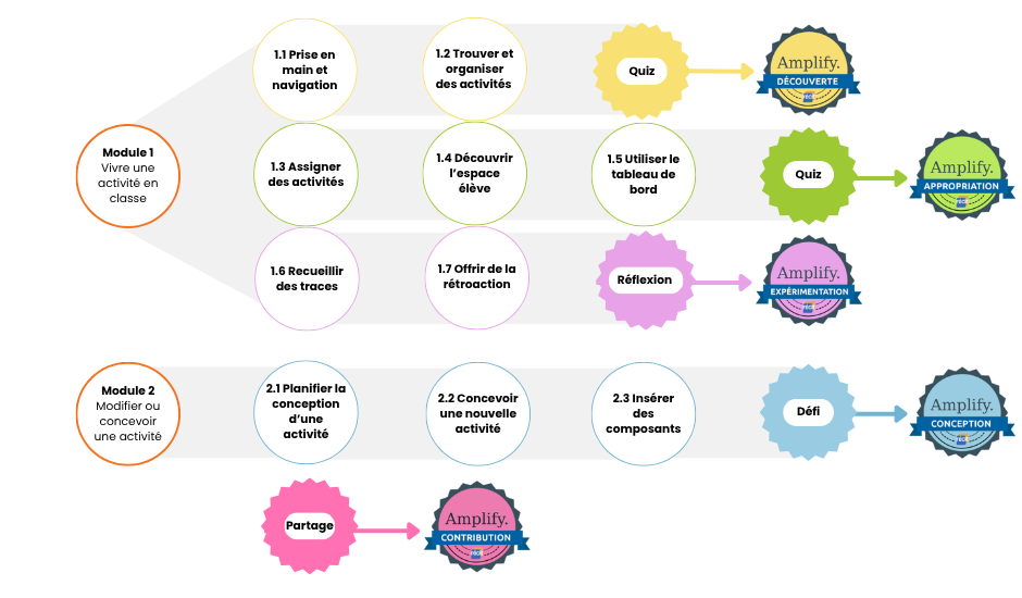 Schéma d'obtention des badges