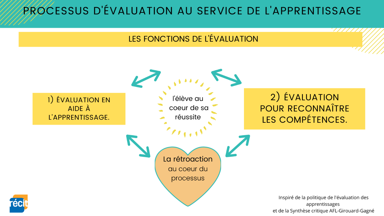 Aide à l'apprentissage