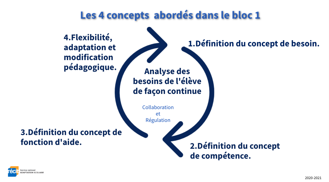 Les 4 concepts abordés dans le bloc 1