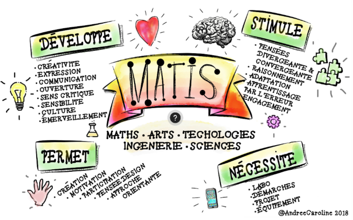 L’approche MATIS comprend les mathématiques, arts, technologies, ingénierie et sciences.