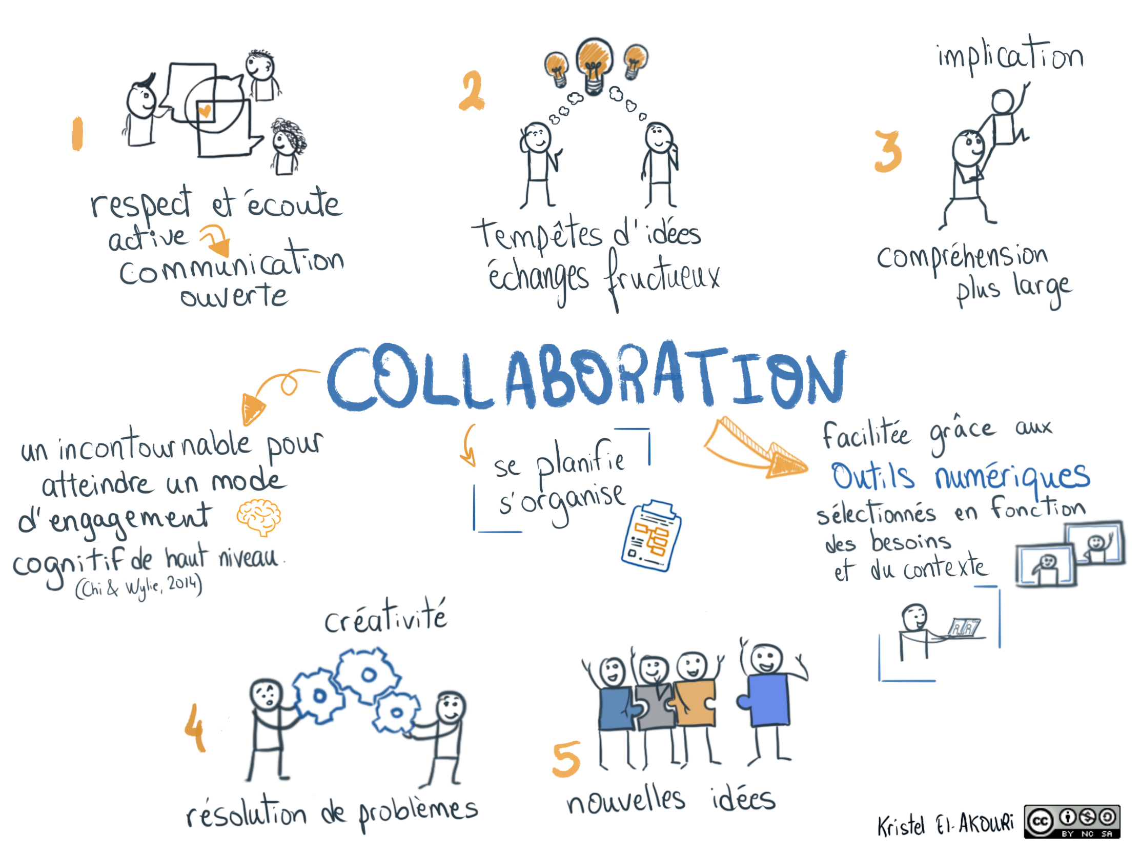 Croquis-note portant sur les grandes étapes de la collaboration. 