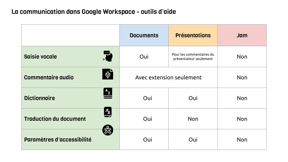 Comparatif des outils d'aide entre les outils dans Google documents, Google présentations et Jamboard