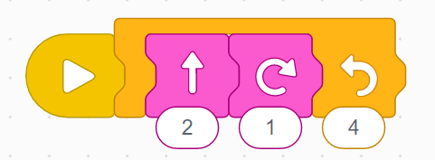 Exemple de solution : blocs départ, début de la boucle, avancer 2 unités, tourner une unité, fin de la boucle