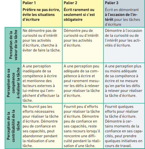 motivation et engagement écriture