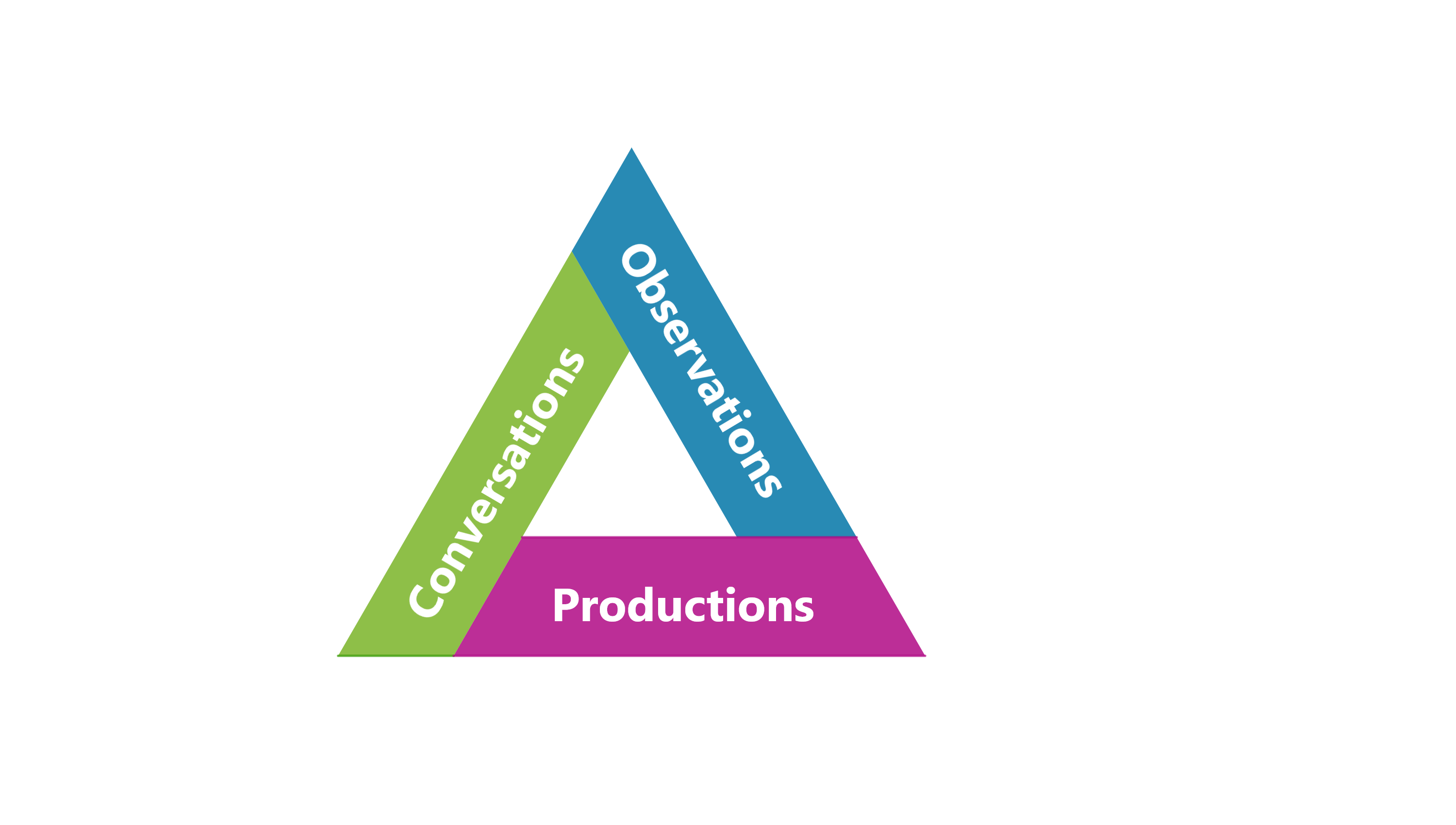 Triangulation : observations, productions et conversations