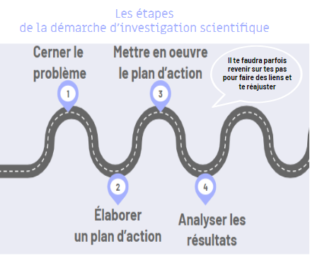 Démarche d'investigation en image