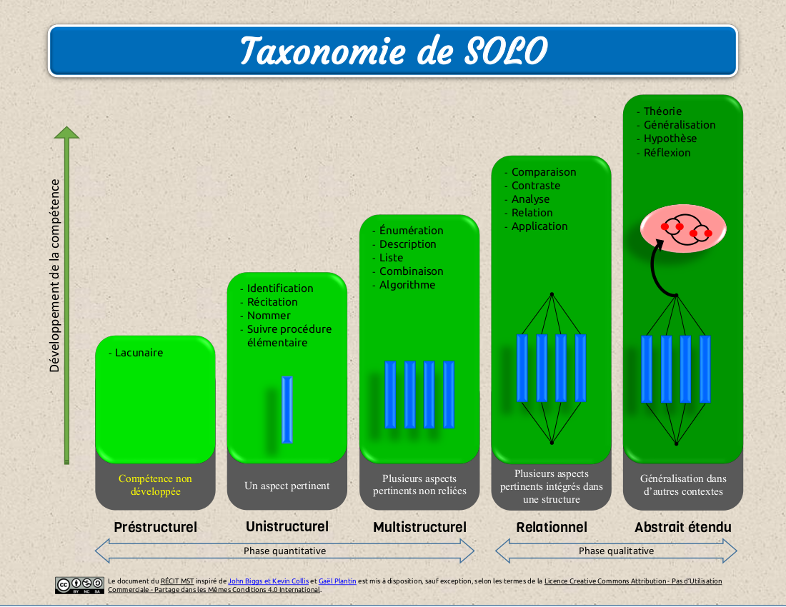 Taxonomie de SOLO